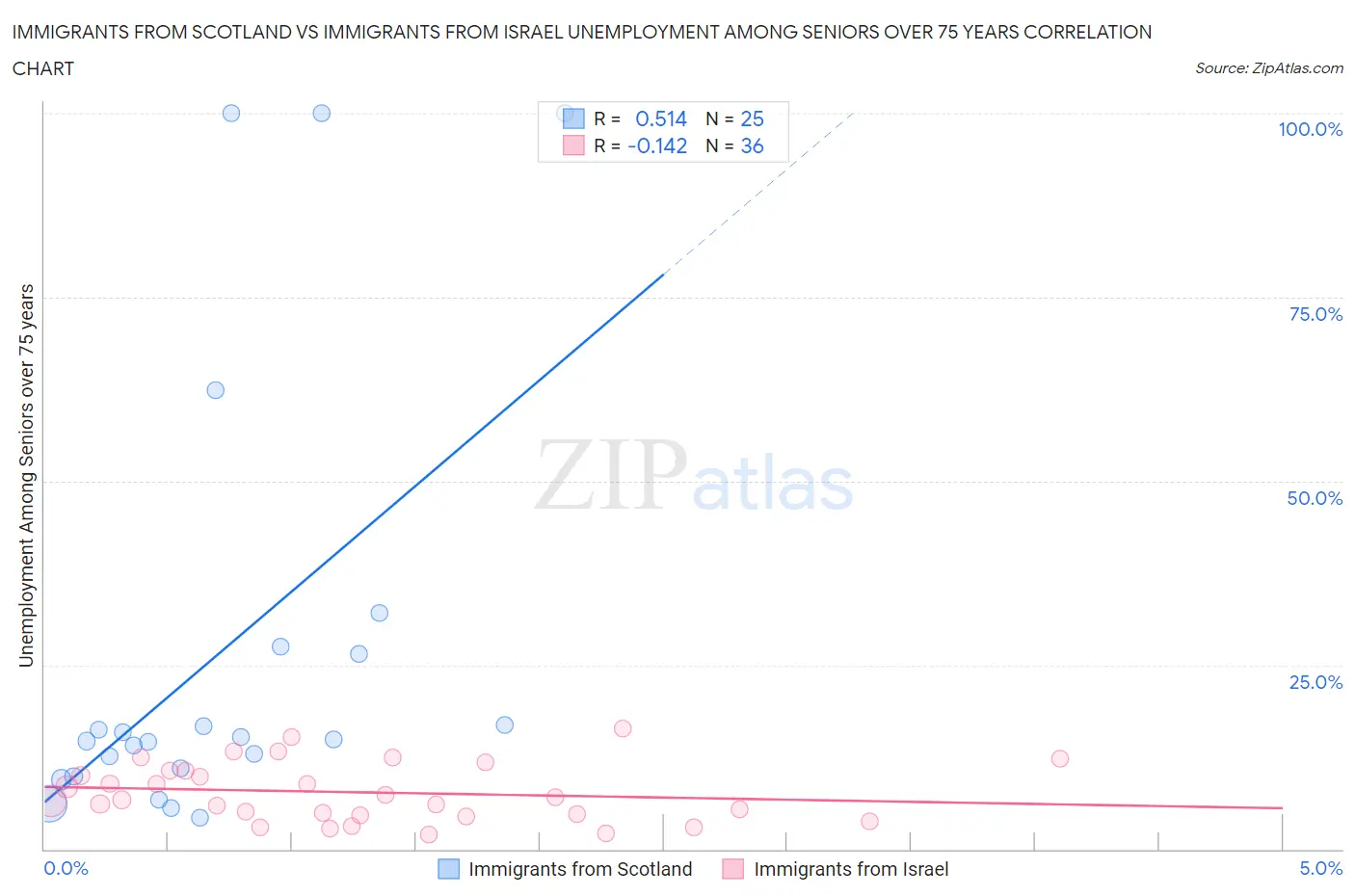 Immigrants from Scotland vs Immigrants from Israel Unemployment Among Seniors over 75 years