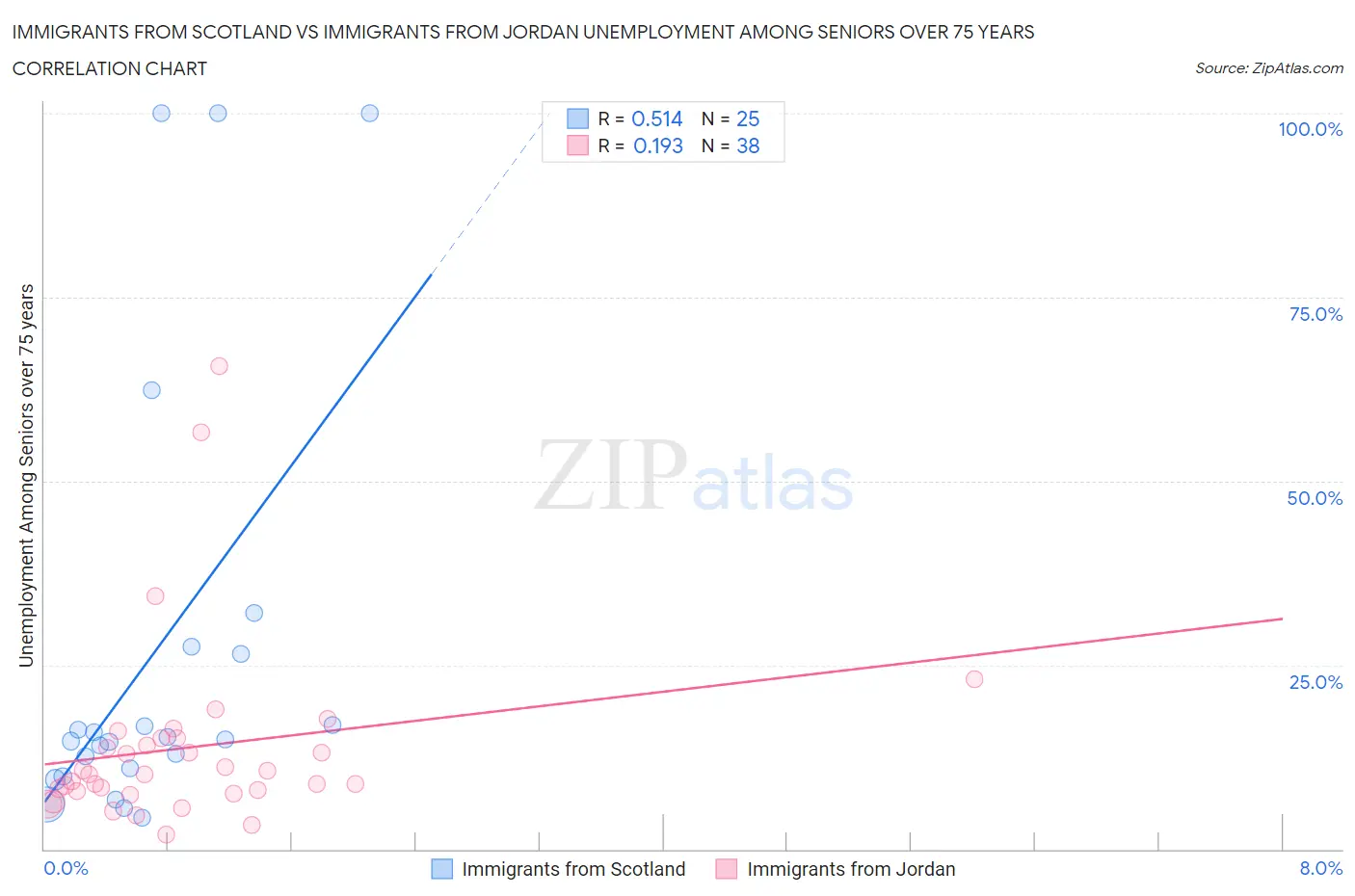 Immigrants from Scotland vs Immigrants from Jordan Unemployment Among Seniors over 75 years