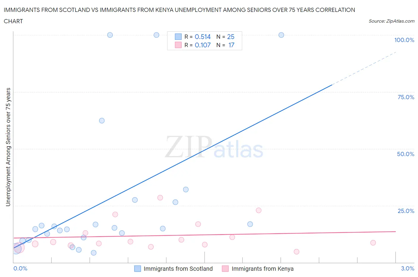Immigrants from Scotland vs Immigrants from Kenya Unemployment Among Seniors over 75 years