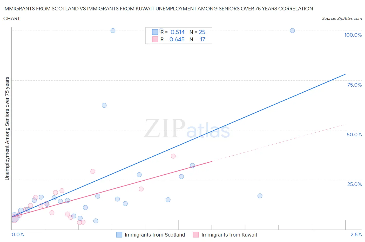 Immigrants from Scotland vs Immigrants from Kuwait Unemployment Among Seniors over 75 years
