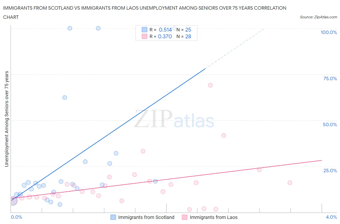 Immigrants from Scotland vs Immigrants from Laos Unemployment Among Seniors over 75 years