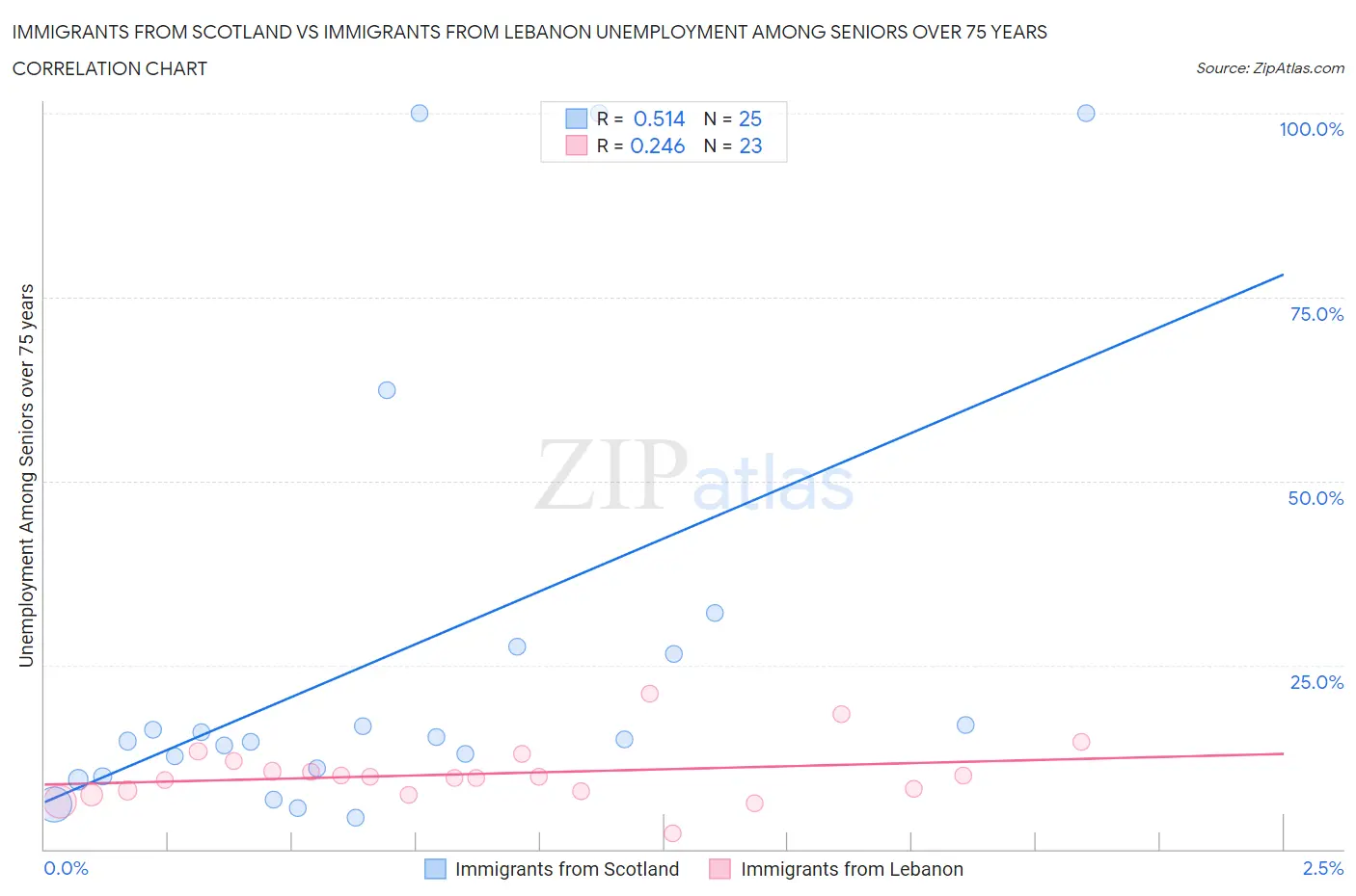 Immigrants from Scotland vs Immigrants from Lebanon Unemployment Among Seniors over 75 years