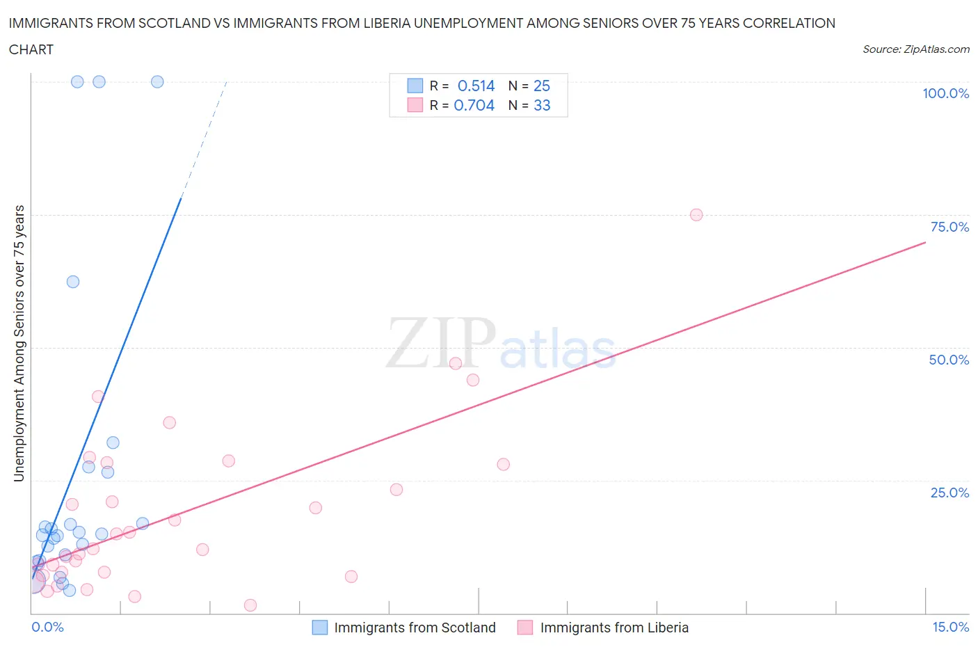 Immigrants from Scotland vs Immigrants from Liberia Unemployment Among Seniors over 75 years