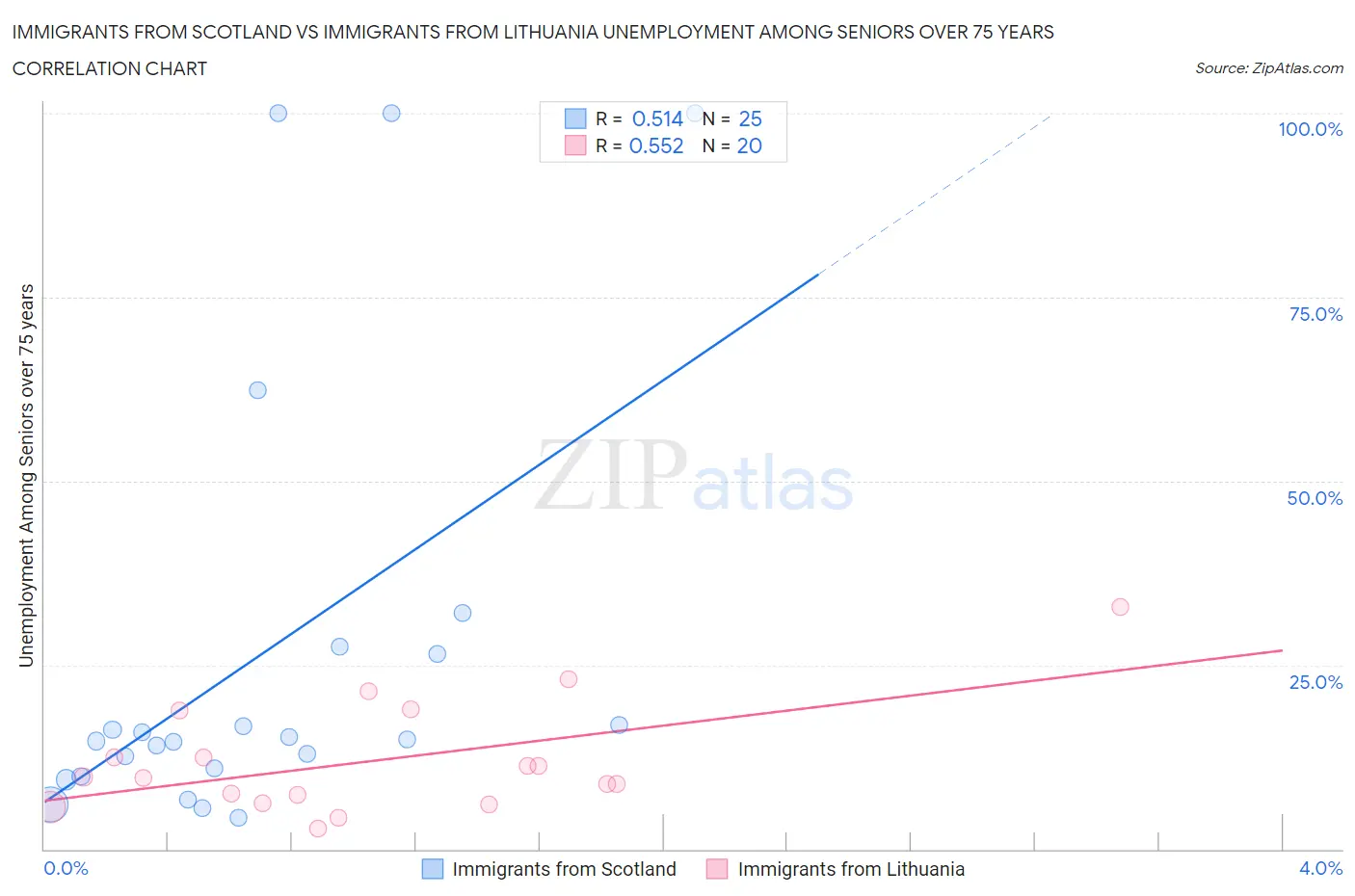 Immigrants from Scotland vs Immigrants from Lithuania Unemployment Among Seniors over 75 years