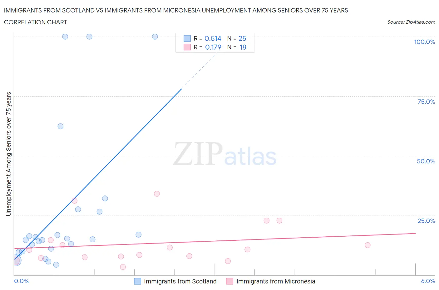 Immigrants from Scotland vs Immigrants from Micronesia Unemployment Among Seniors over 75 years