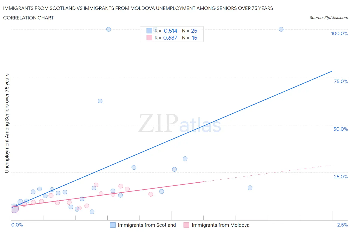 Immigrants from Scotland vs Immigrants from Moldova Unemployment Among Seniors over 75 years
