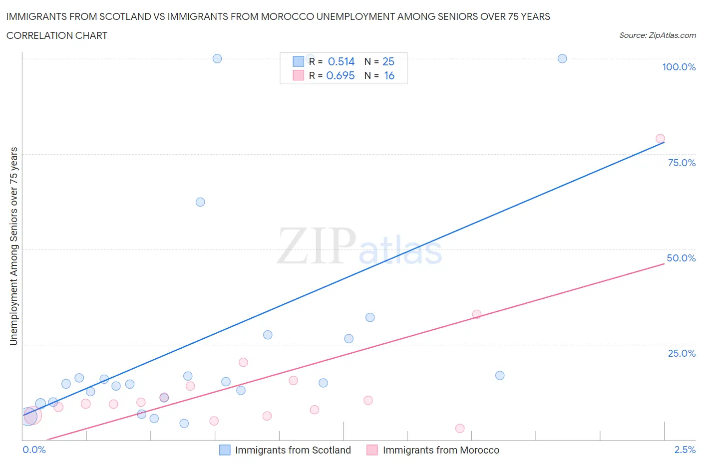 Immigrants from Scotland vs Immigrants from Morocco Unemployment Among Seniors over 75 years