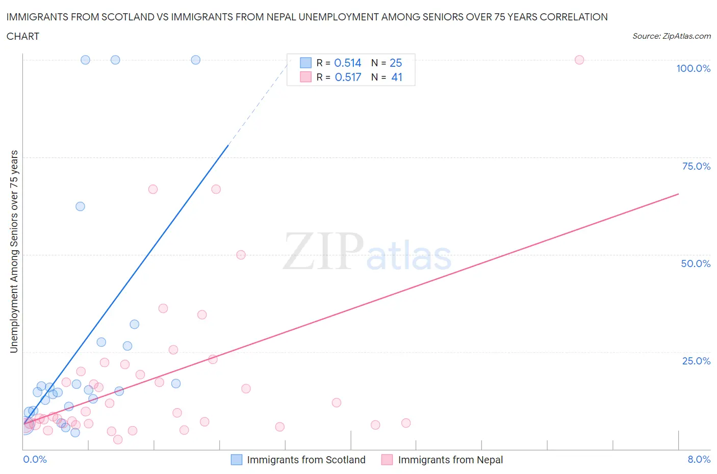 Immigrants from Scotland vs Immigrants from Nepal Unemployment Among Seniors over 75 years