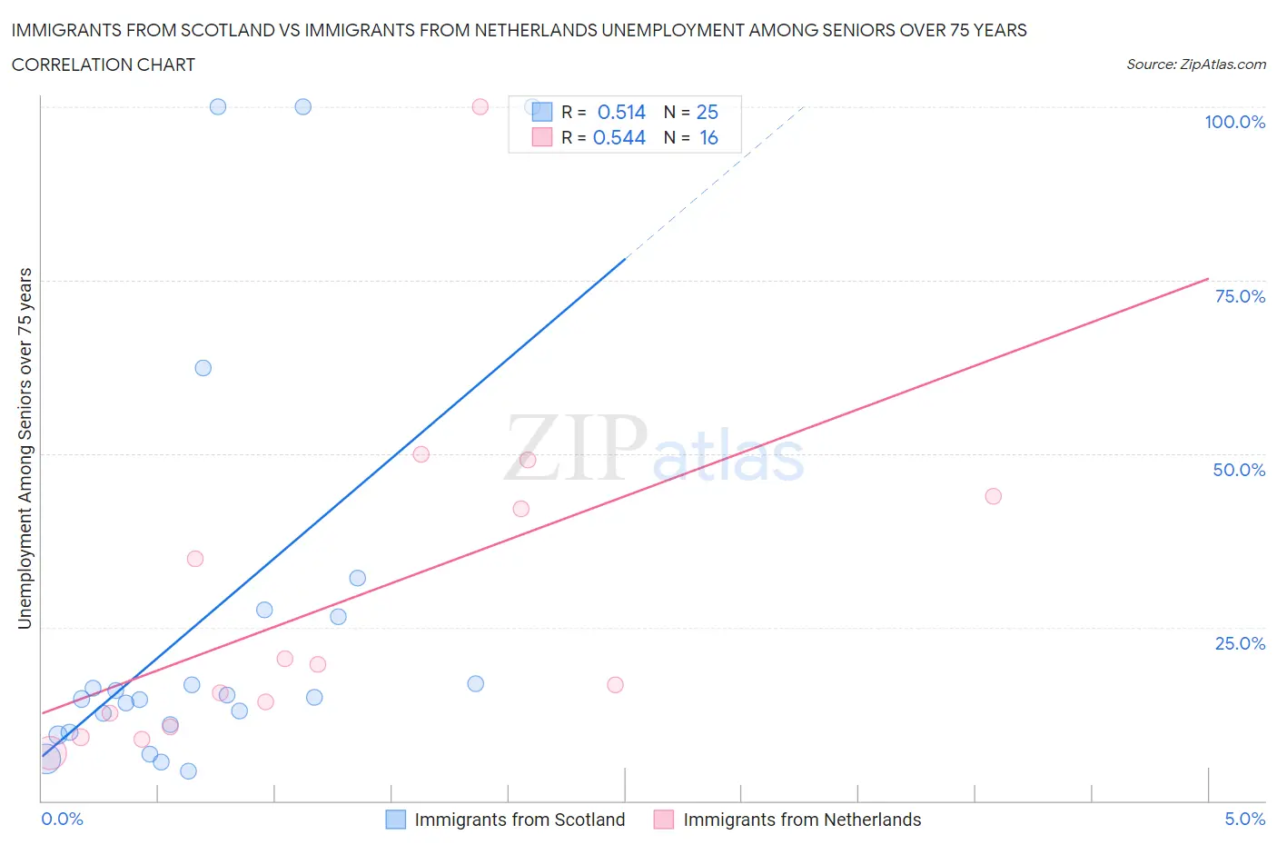 Immigrants from Scotland vs Immigrants from Netherlands Unemployment Among Seniors over 75 years