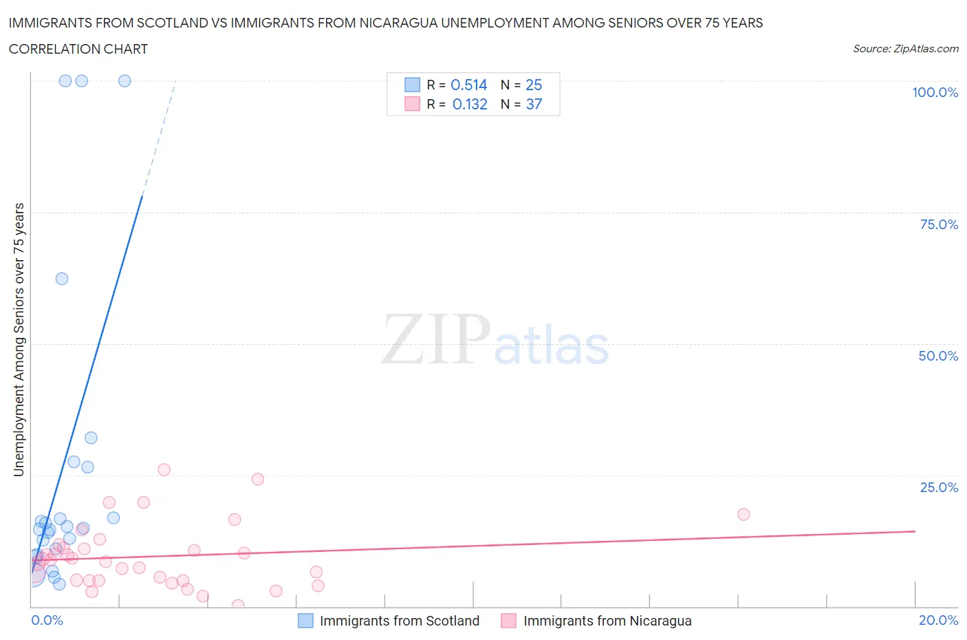 Immigrants from Scotland vs Immigrants from Nicaragua Unemployment Among Seniors over 75 years