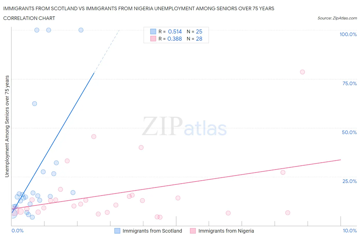 Immigrants from Scotland vs Immigrants from Nigeria Unemployment Among Seniors over 75 years