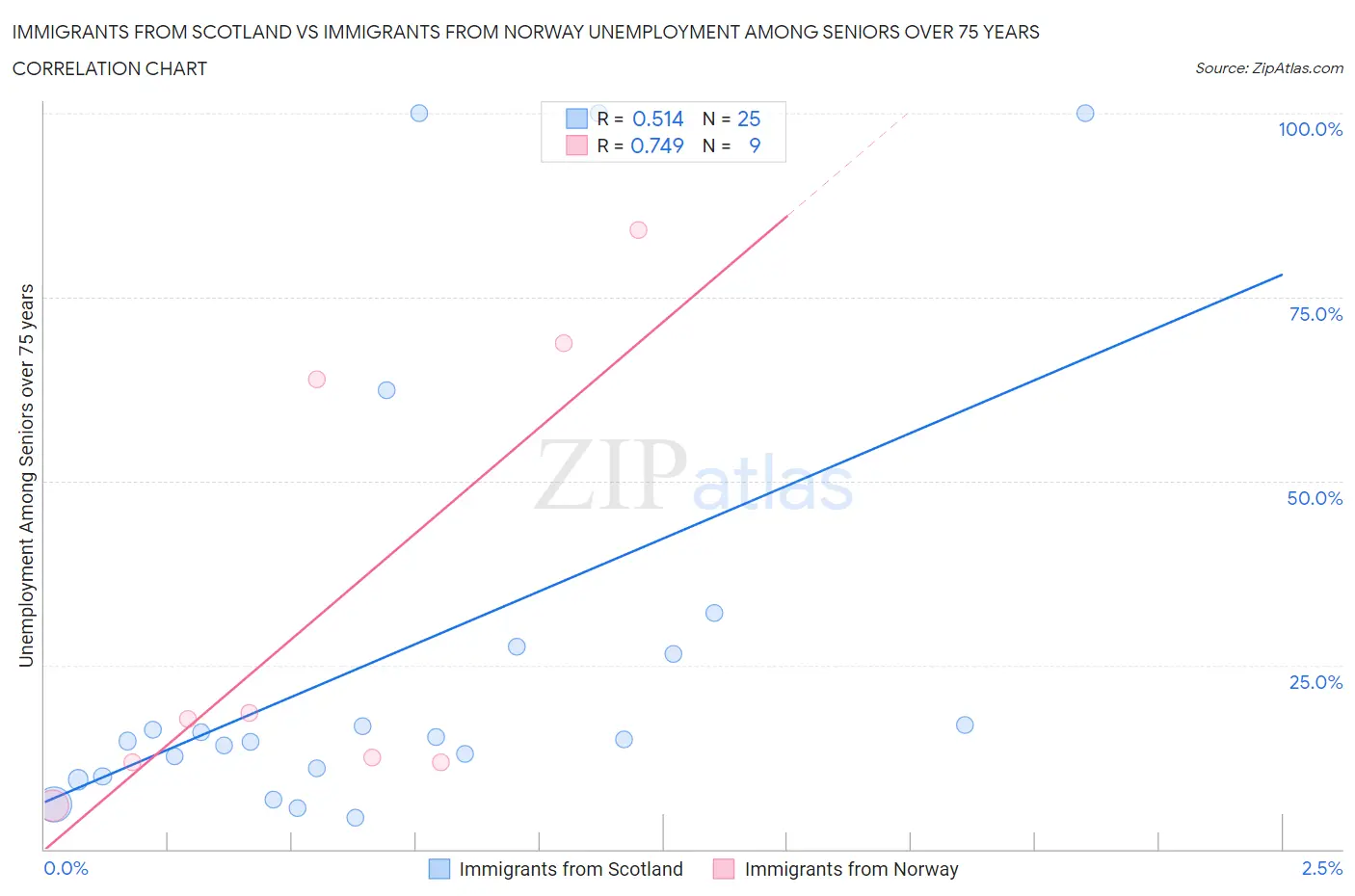 Immigrants from Scotland vs Immigrants from Norway Unemployment Among Seniors over 75 years