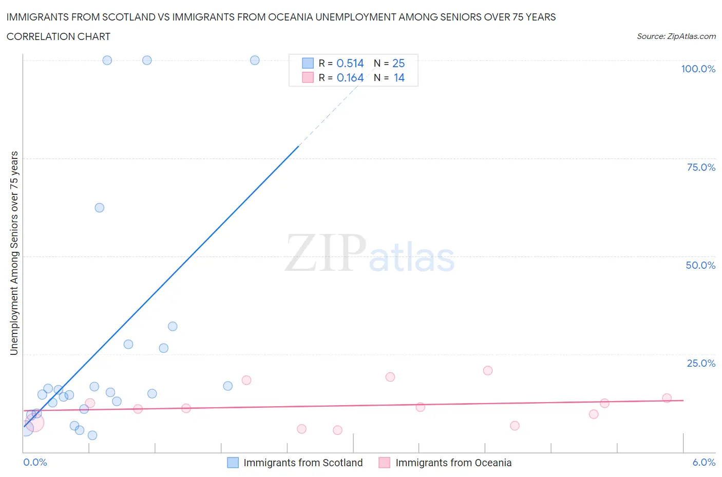 Immigrants from Scotland vs Immigrants from Oceania Unemployment Among Seniors over 75 years