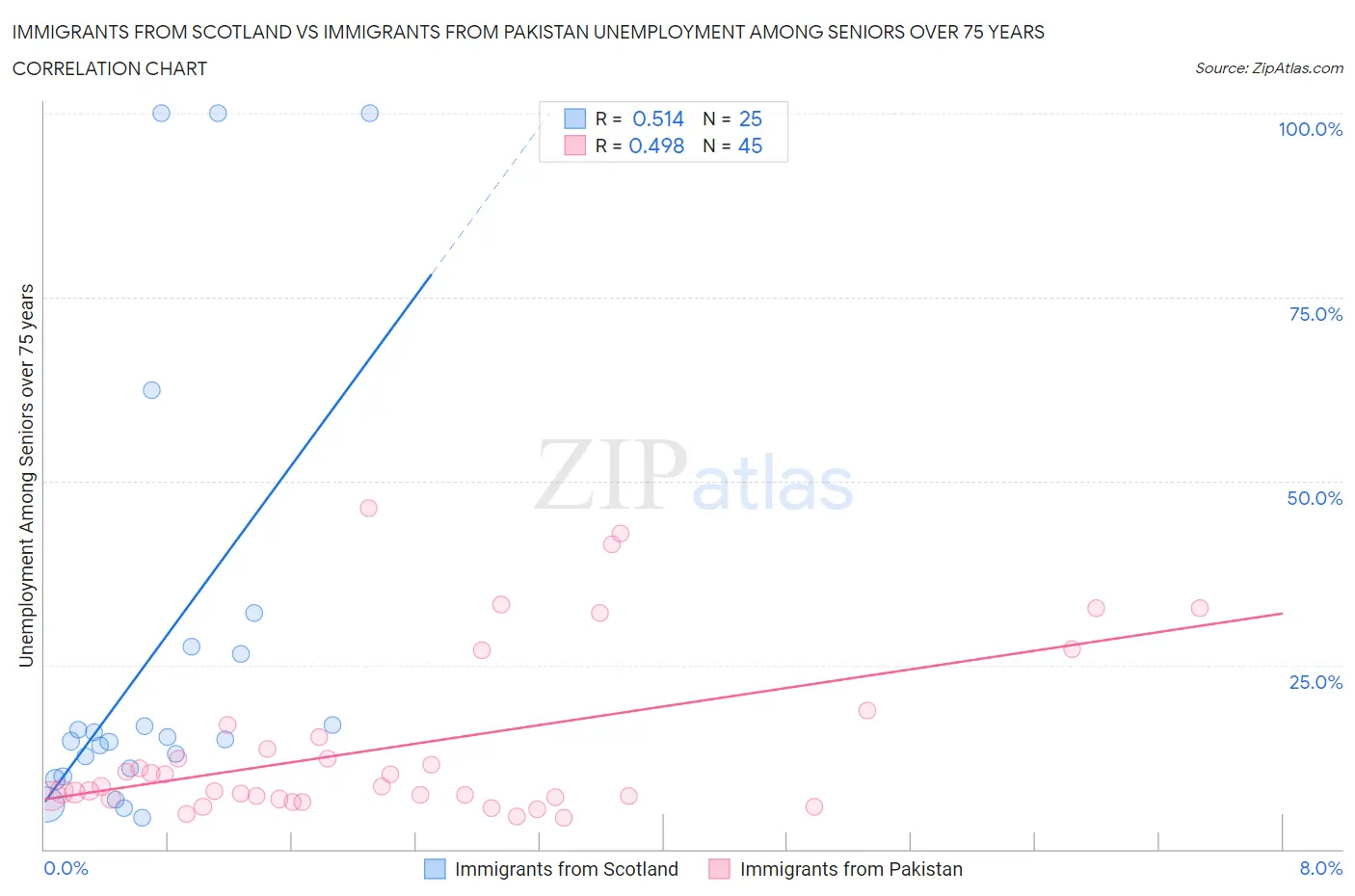 Immigrants from Scotland vs Immigrants from Pakistan Unemployment Among Seniors over 75 years