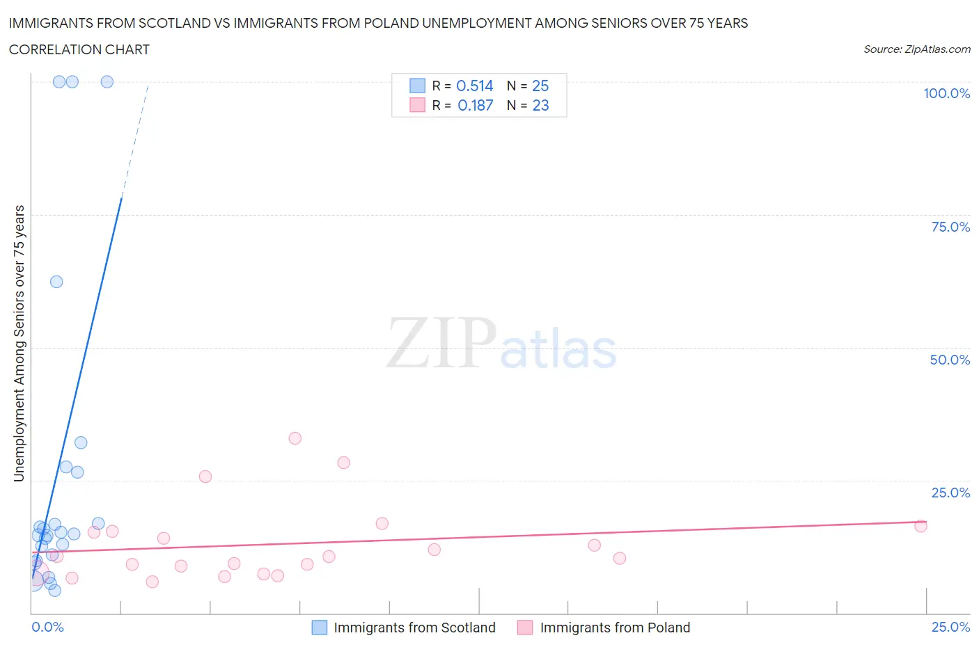 Immigrants from Scotland vs Immigrants from Poland Unemployment Among Seniors over 75 years