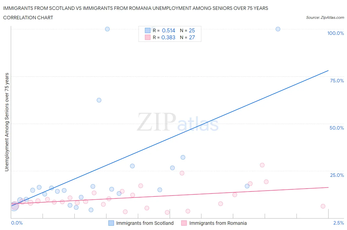 Immigrants from Scotland vs Immigrants from Romania Unemployment Among Seniors over 75 years