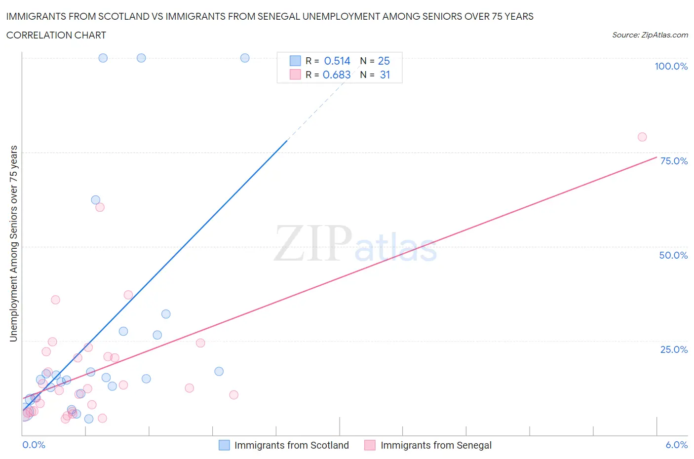 Immigrants from Scotland vs Immigrants from Senegal Unemployment Among Seniors over 75 years
