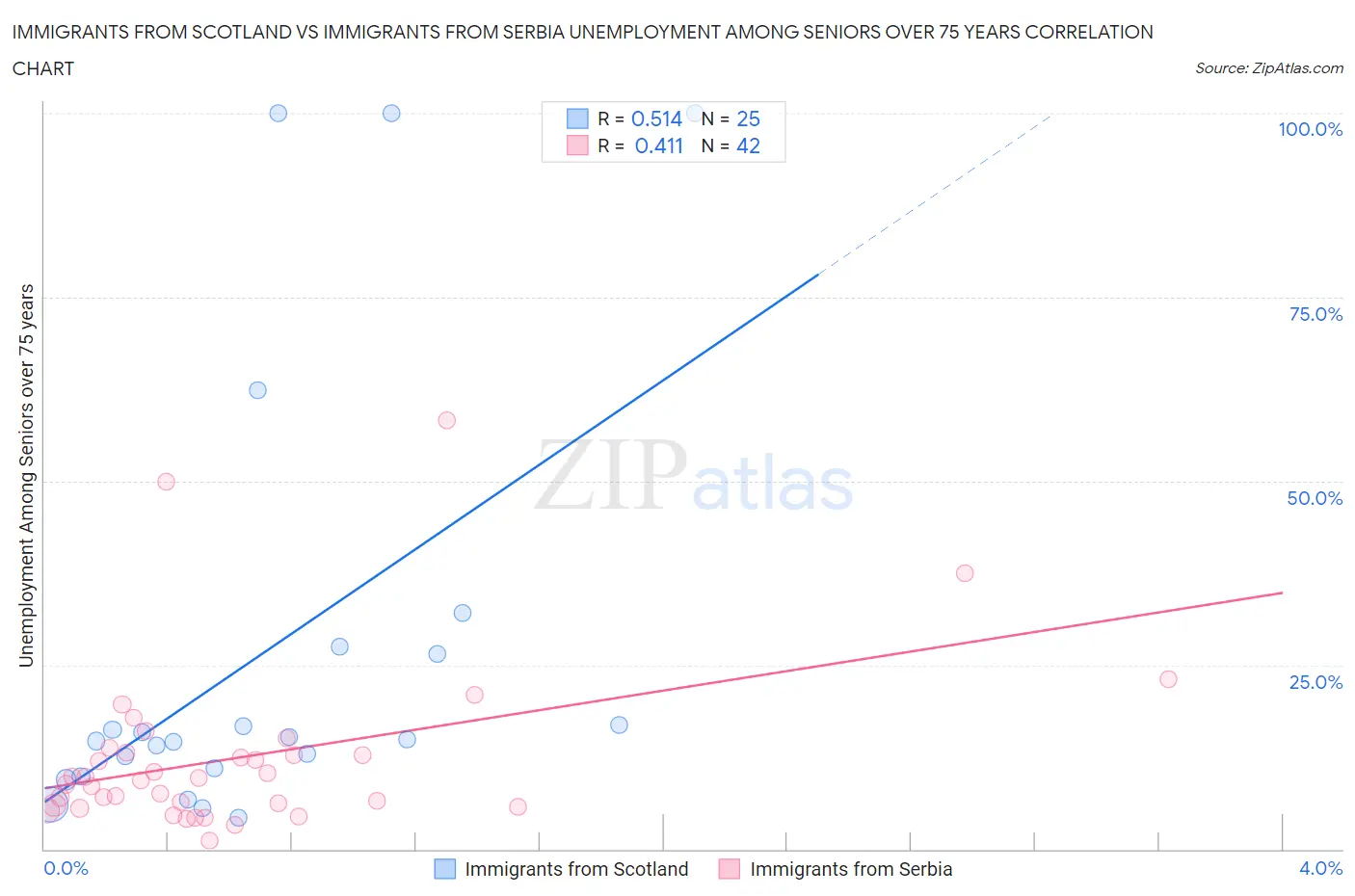 Immigrants from Scotland vs Immigrants from Serbia Unemployment Among Seniors over 75 years