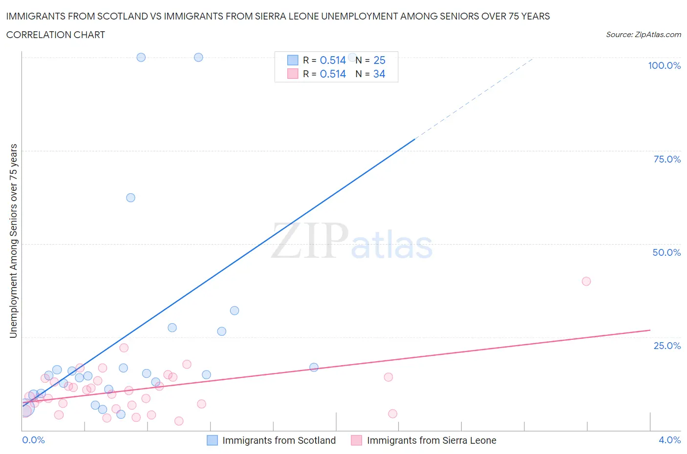Immigrants from Scotland vs Immigrants from Sierra Leone Unemployment Among Seniors over 75 years