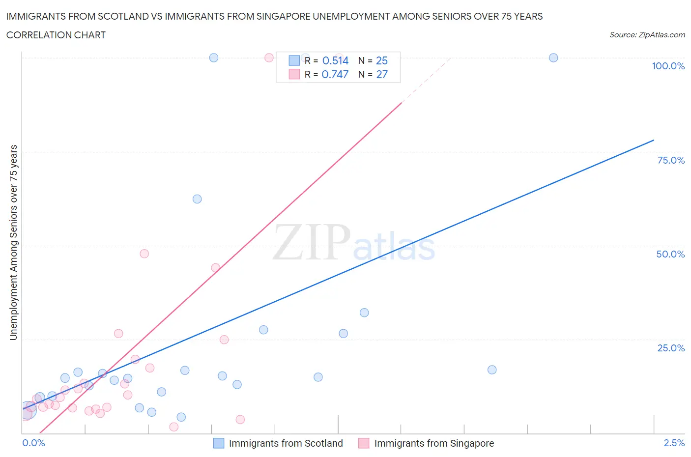 Immigrants from Scotland vs Immigrants from Singapore Unemployment Among Seniors over 75 years