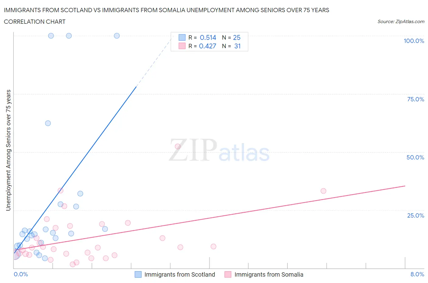 Immigrants from Scotland vs Immigrants from Somalia Unemployment Among Seniors over 75 years