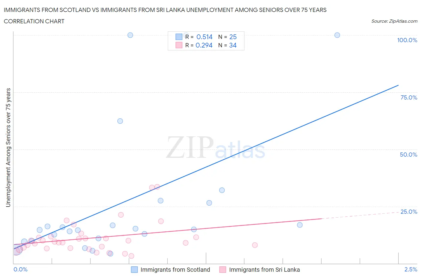 Immigrants from Scotland vs Immigrants from Sri Lanka Unemployment Among Seniors over 75 years