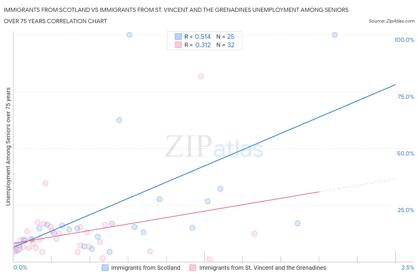 Immigrants from Scotland vs Immigrants from St. Vincent and the Grenadines Unemployment Among Seniors over 75 years
