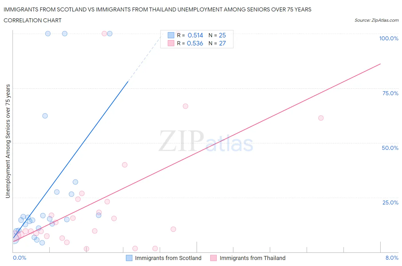 Immigrants from Scotland vs Immigrants from Thailand Unemployment Among Seniors over 75 years