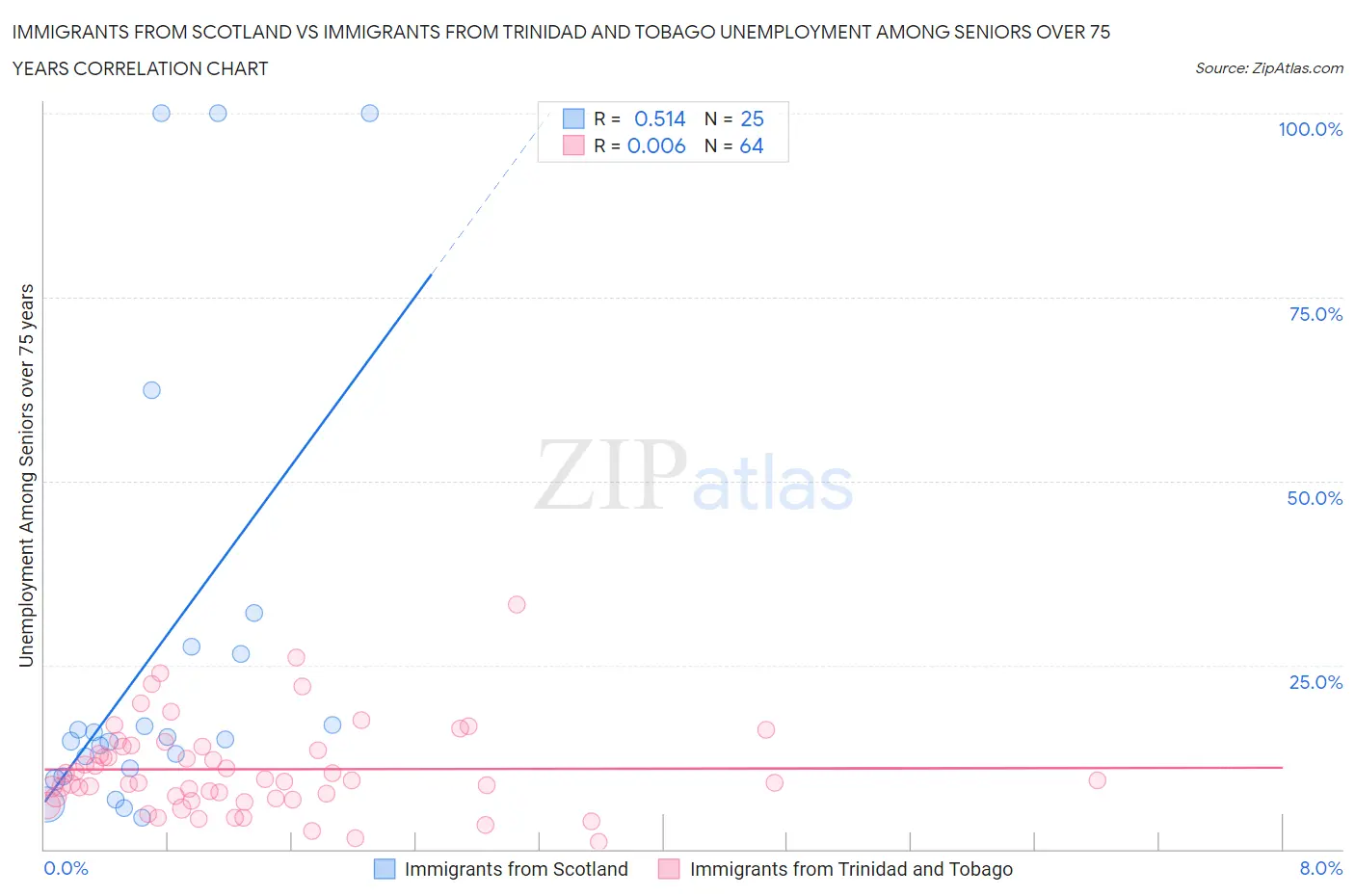 Immigrants from Scotland vs Immigrants from Trinidad and Tobago Unemployment Among Seniors over 75 years