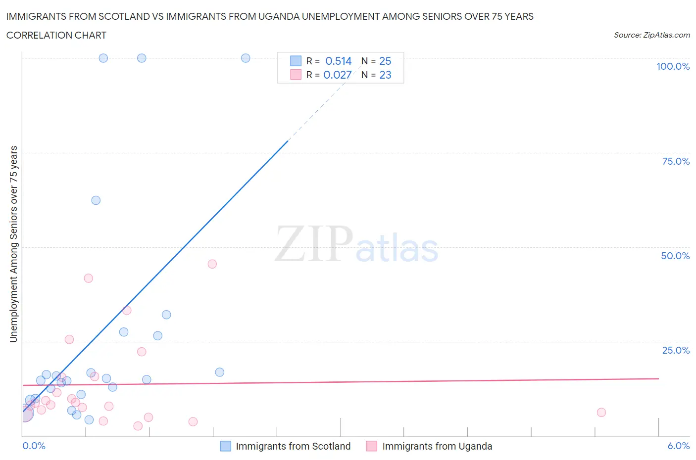 Immigrants from Scotland vs Immigrants from Uganda Unemployment Among Seniors over 75 years