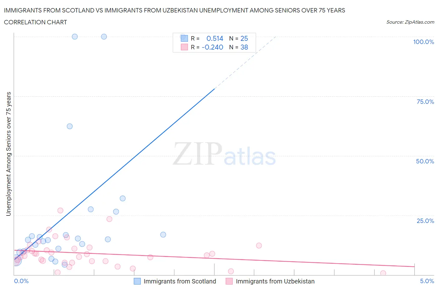 Immigrants from Scotland vs Immigrants from Uzbekistan Unemployment Among Seniors over 75 years