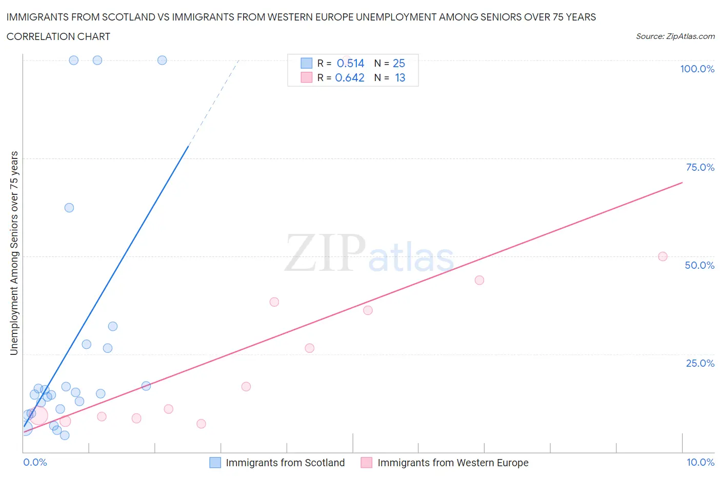 Immigrants from Scotland vs Immigrants from Western Europe Unemployment Among Seniors over 75 years
