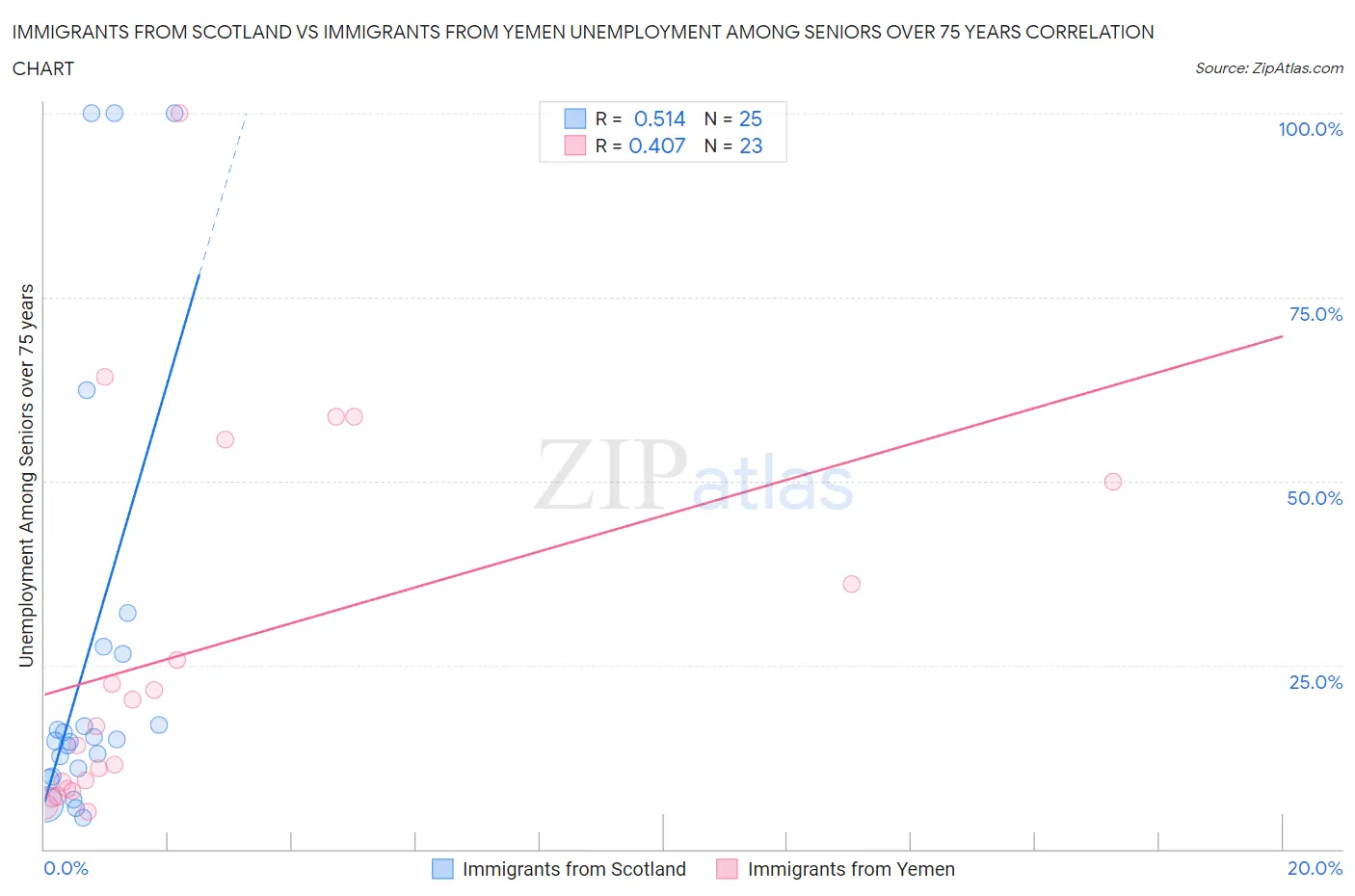 Immigrants from Scotland vs Immigrants from Yemen Unemployment Among Seniors over 75 years