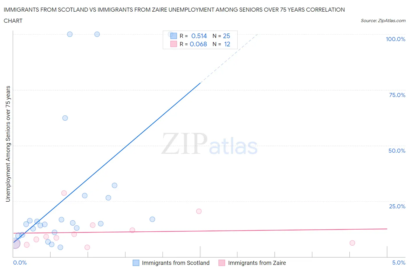 Immigrants from Scotland vs Immigrants from Zaire Unemployment Among Seniors over 75 years