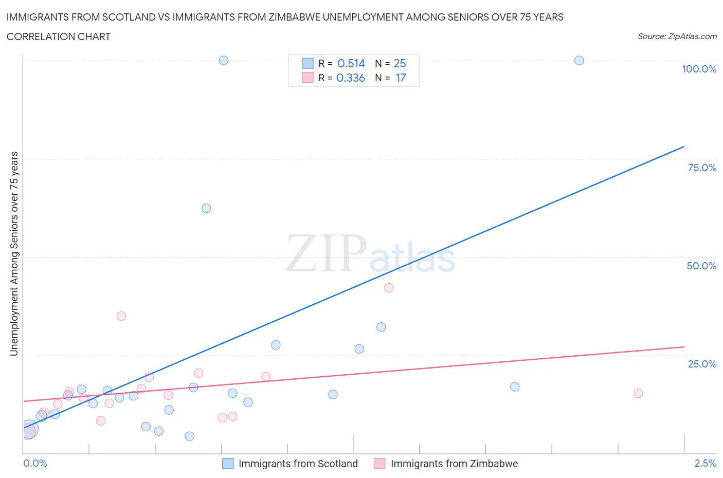 Immigrants from Scotland vs Immigrants from Zimbabwe Unemployment Among Seniors over 75 years