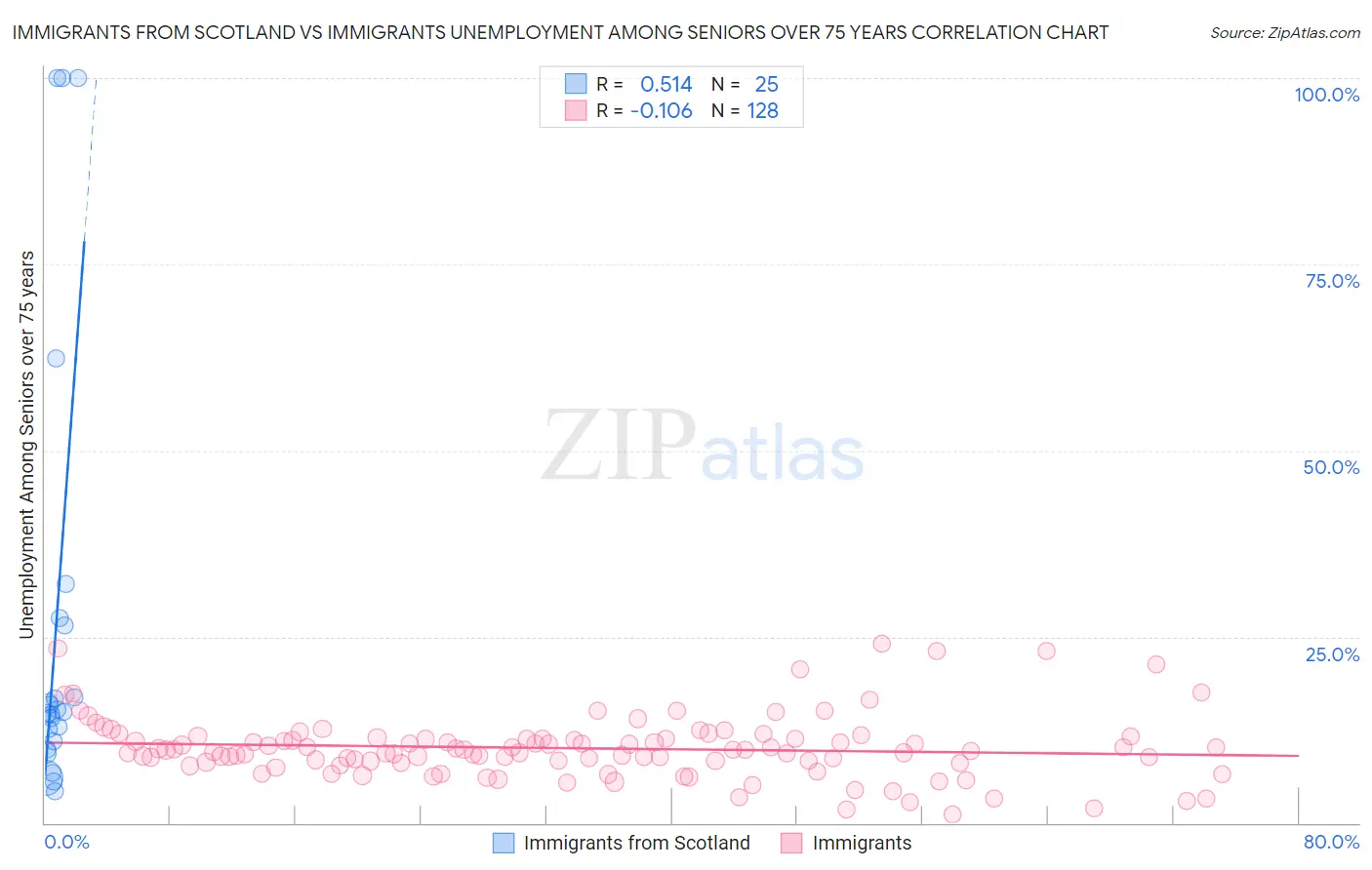 Immigrants from Scotland vs Immigrants Unemployment Among Seniors over 75 years