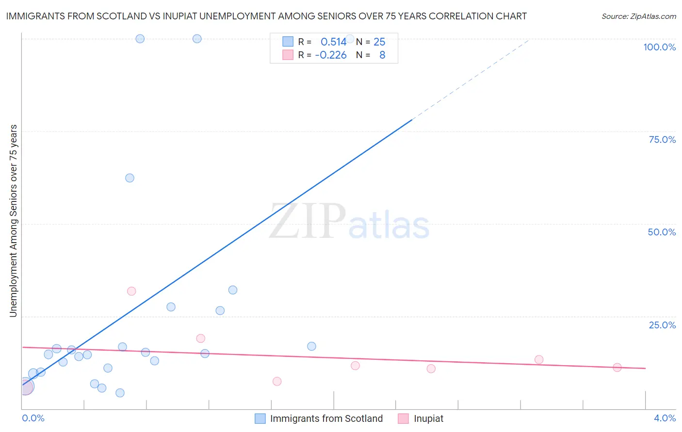 Immigrants from Scotland vs Inupiat Unemployment Among Seniors over 75 years
