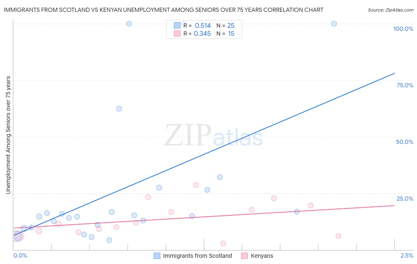 Immigrants from Scotland vs Kenyan Unemployment Among Seniors over 75 years
