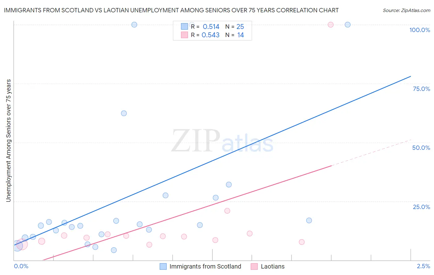 Immigrants from Scotland vs Laotian Unemployment Among Seniors over 75 years