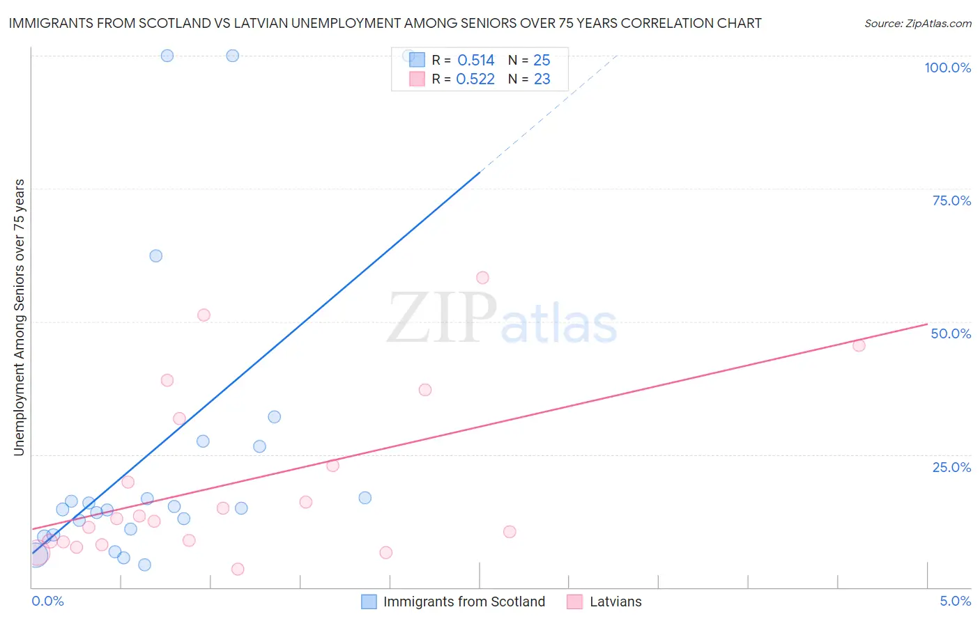 Immigrants from Scotland vs Latvian Unemployment Among Seniors over 75 years