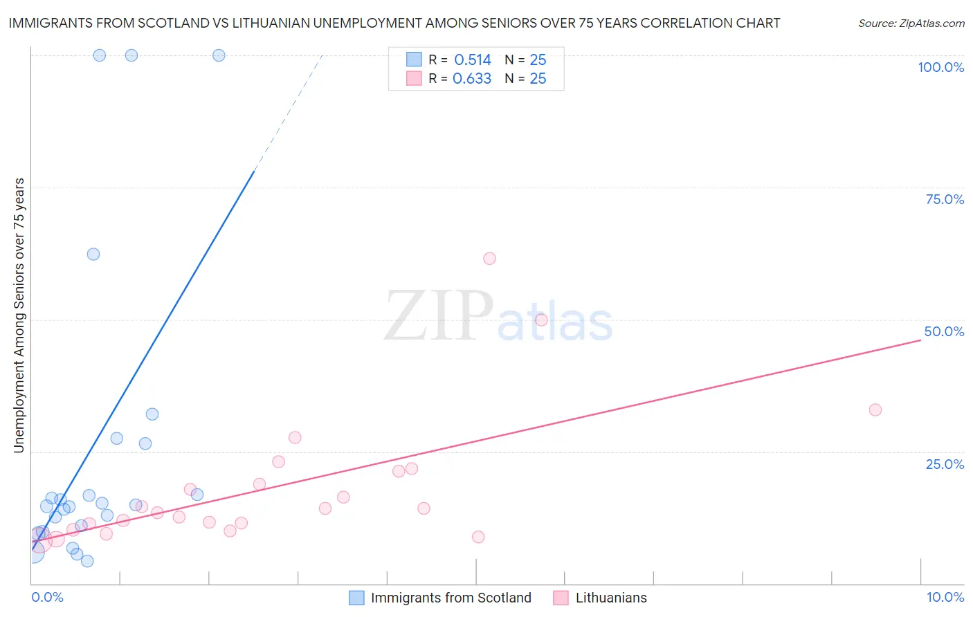 Immigrants from Scotland vs Lithuanian Unemployment Among Seniors over 75 years