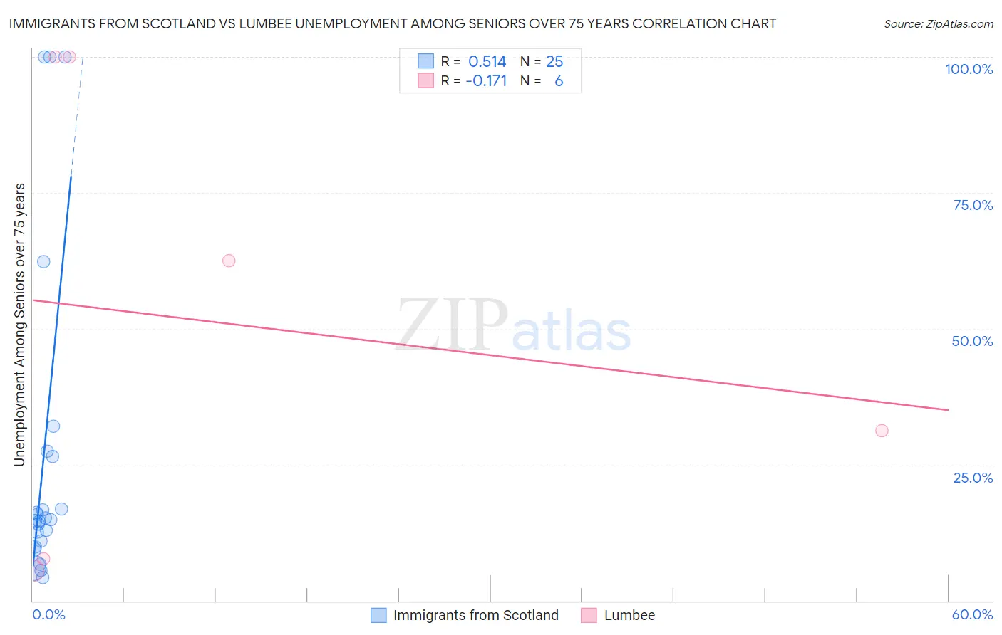 Immigrants from Scotland vs Lumbee Unemployment Among Seniors over 75 years