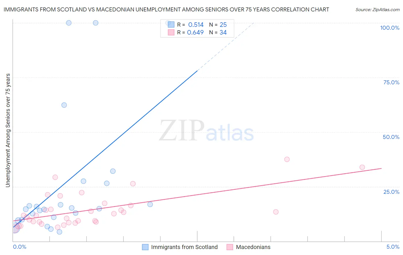 Immigrants from Scotland vs Macedonian Unemployment Among Seniors over 75 years