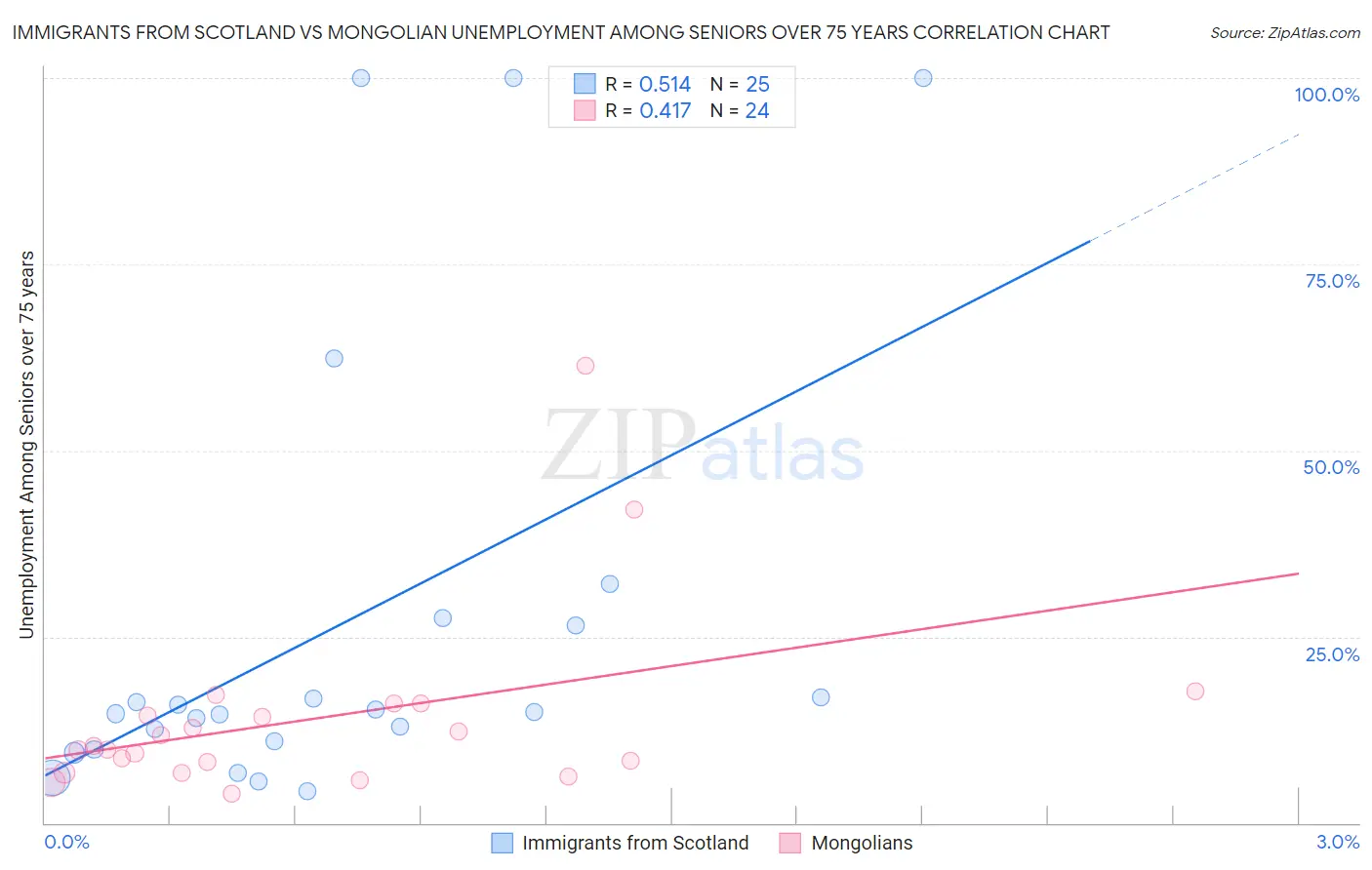 Immigrants from Scotland vs Mongolian Unemployment Among Seniors over 75 years