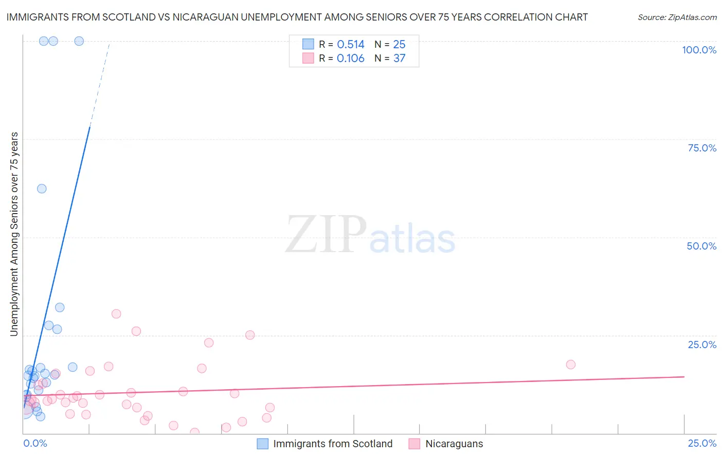 Immigrants from Scotland vs Nicaraguan Unemployment Among Seniors over 75 years