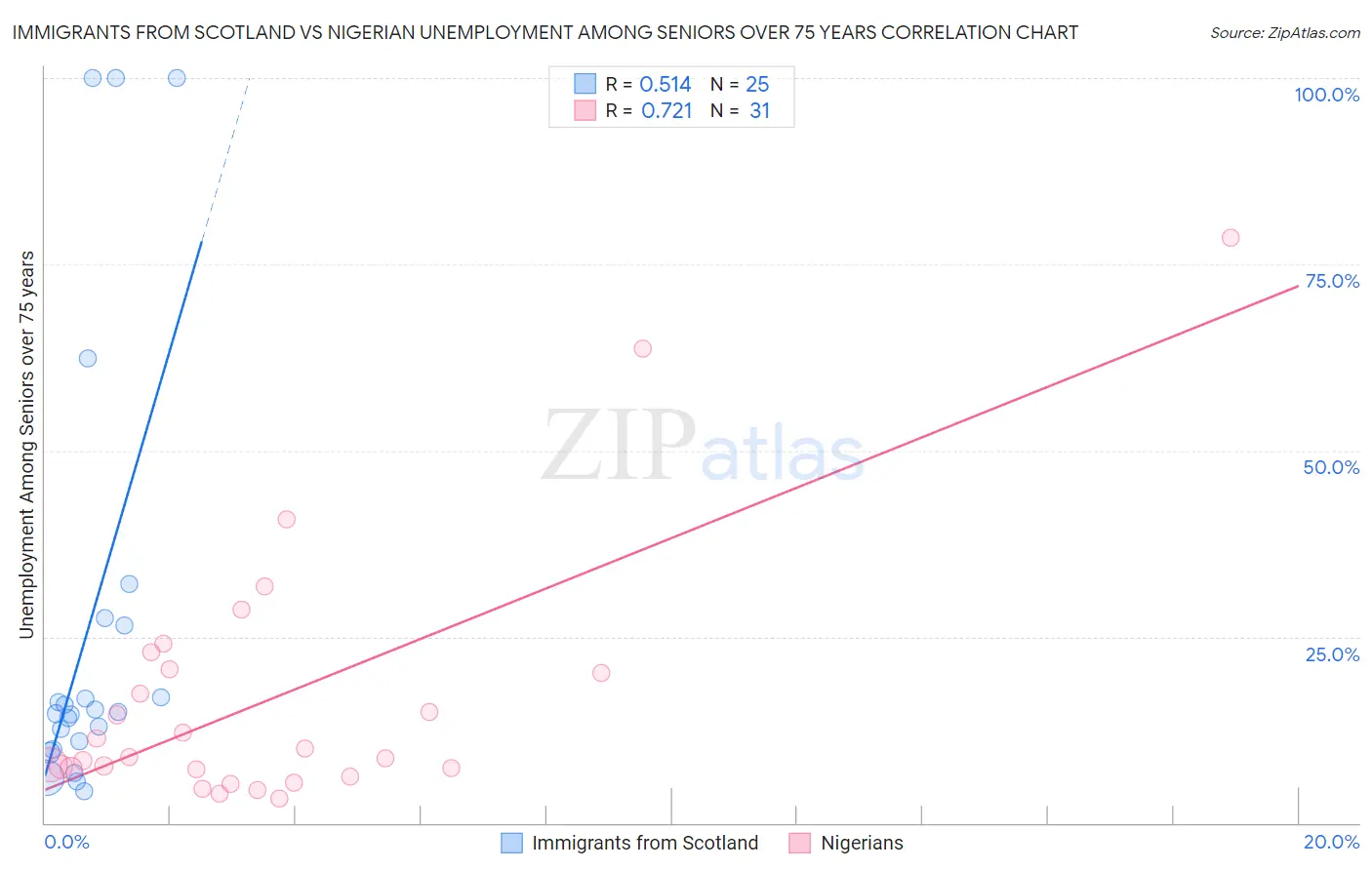 Immigrants from Scotland vs Nigerian Unemployment Among Seniors over 75 years