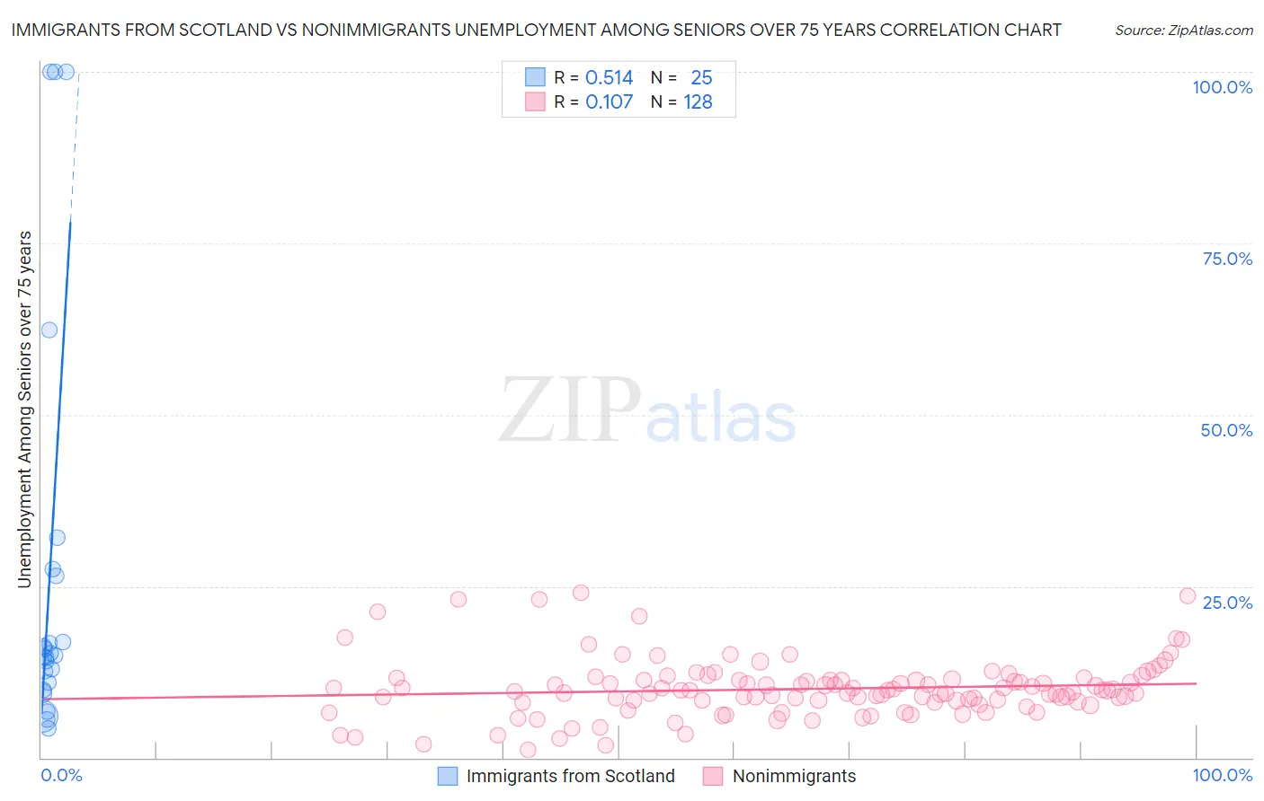 Immigrants from Scotland vs Nonimmigrants Unemployment Among Seniors over 75 years