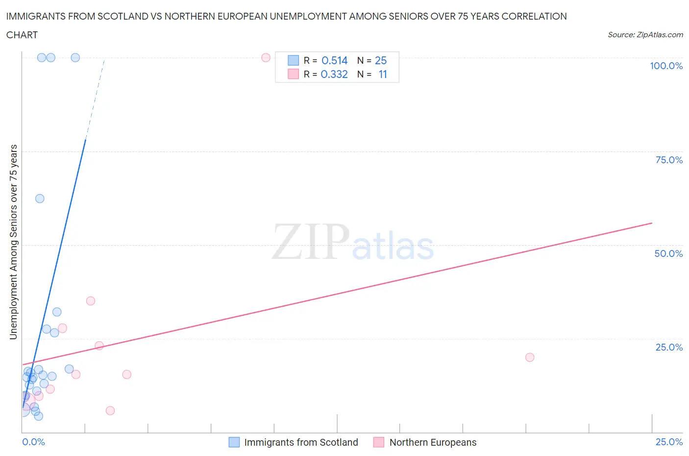 Immigrants from Scotland vs Northern European Unemployment Among Seniors over 75 years