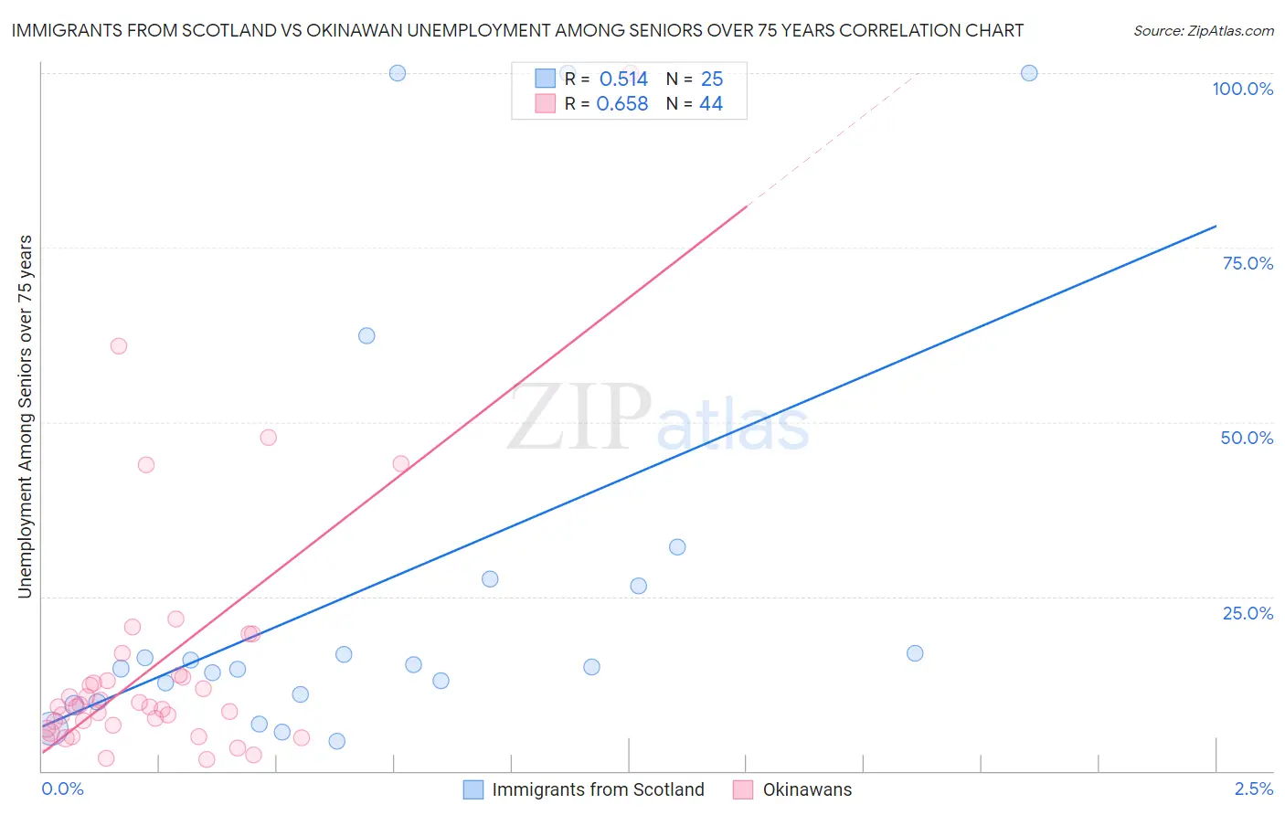 Immigrants from Scotland vs Okinawan Unemployment Among Seniors over 75 years