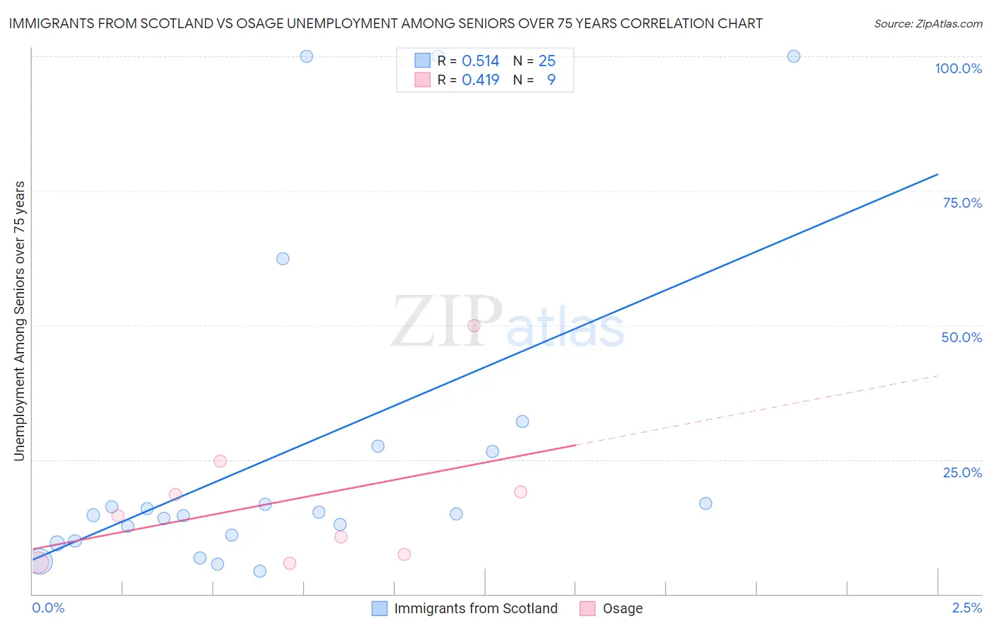 Immigrants from Scotland vs Osage Unemployment Among Seniors over 75 years